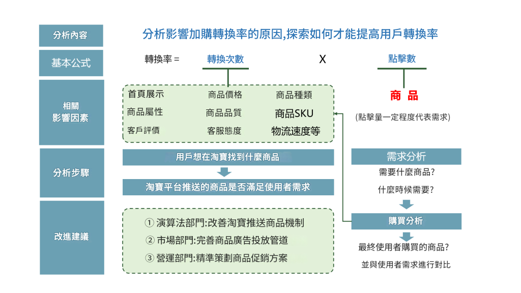 電商用戶行為分析思路