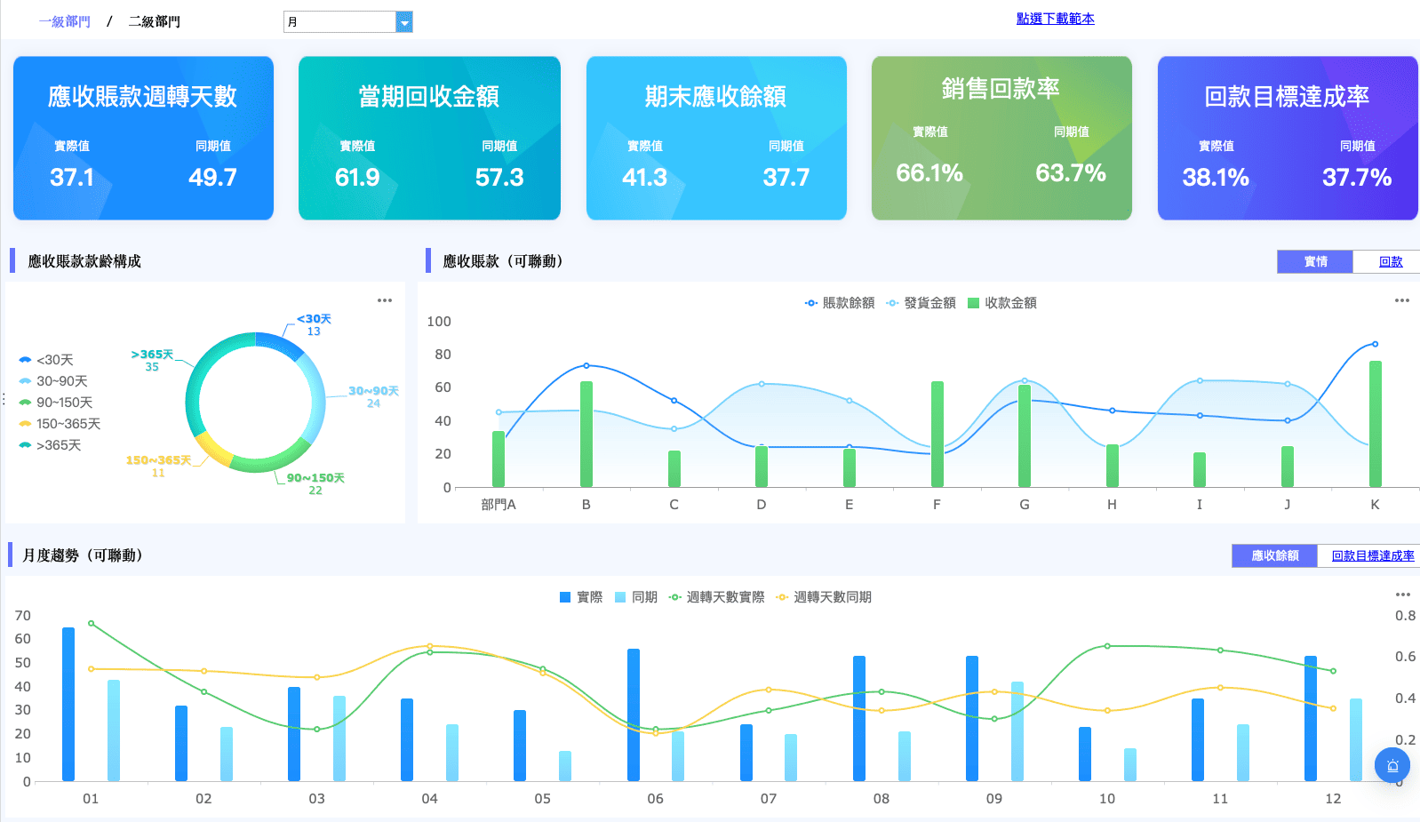財務指標：資本周轉率