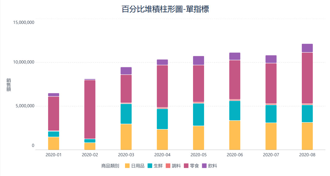 百分比堆積柱狀圖