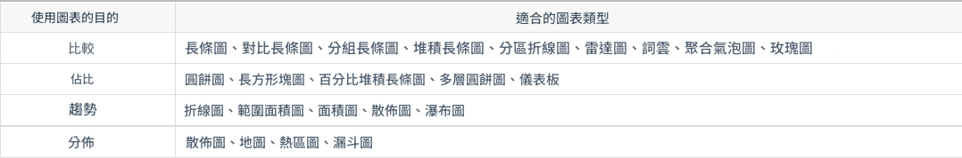 選擇合適的圖表