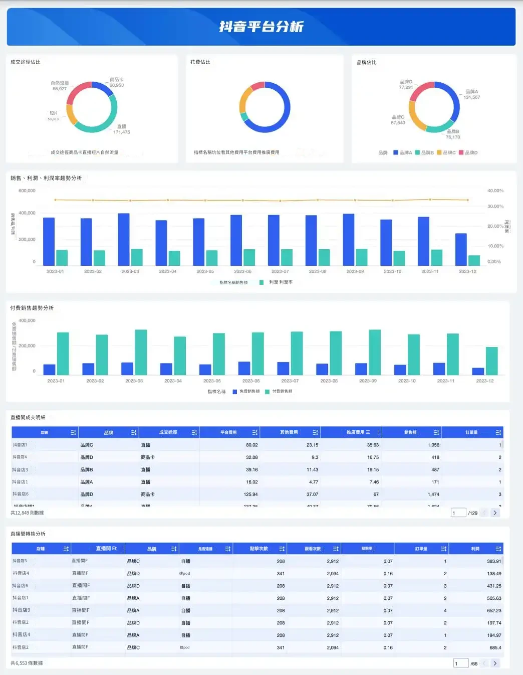 FineBI電商行業dashboard template