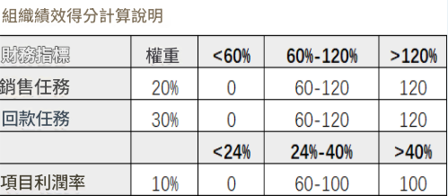 銷售小組的kpi綜合完成情況