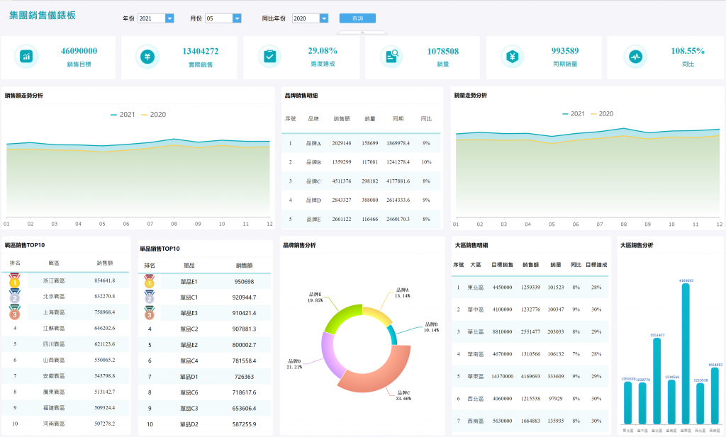 企業銷售data dashboard