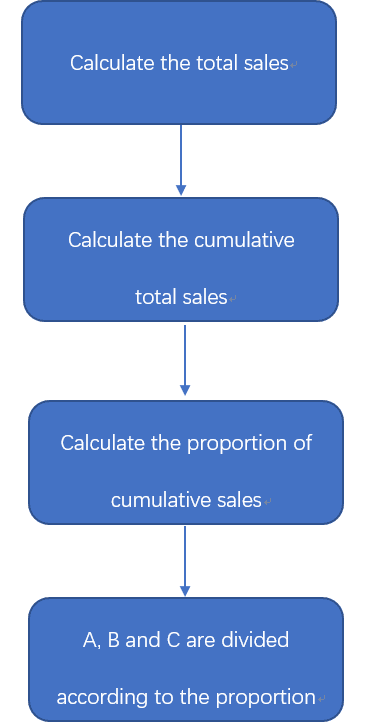 Maximizing Profit with ABC Analysis: ABC Analysis Examples