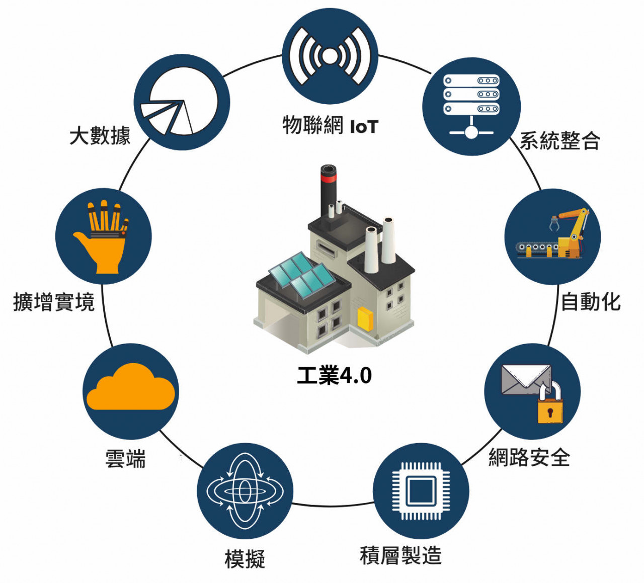 工業4.0核心技術