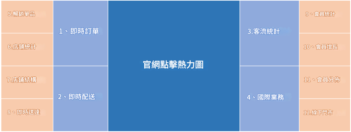 dashboard佈局設計