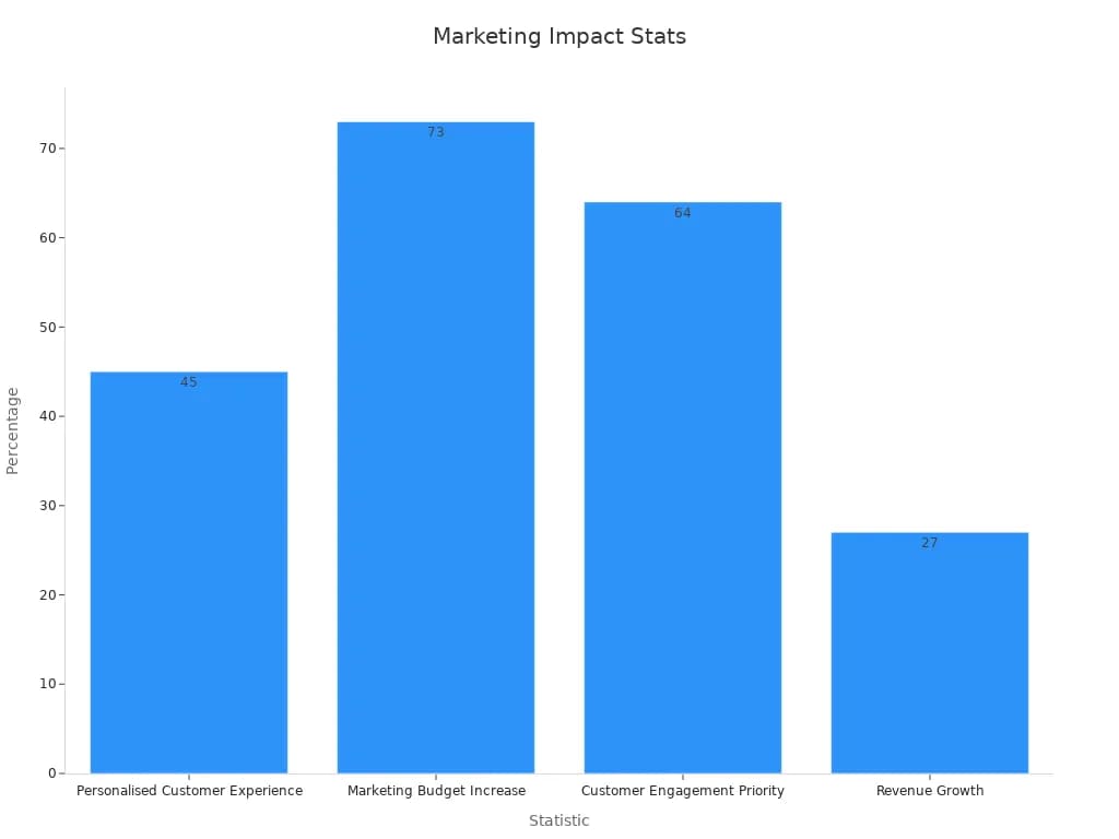 Marketing Management