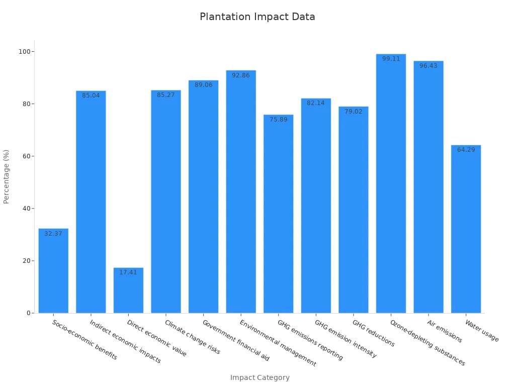 Plantation Management