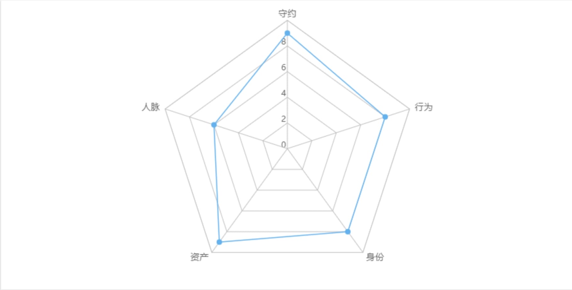 使用FineBI製作的折線雷達圖
