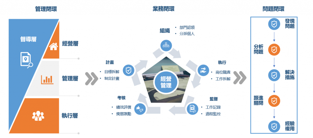 PDCA循環三大模塊.png