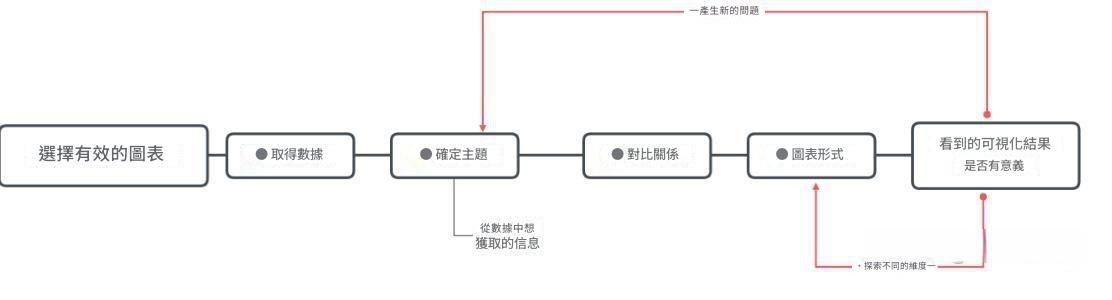選擇正確的數據圖表
