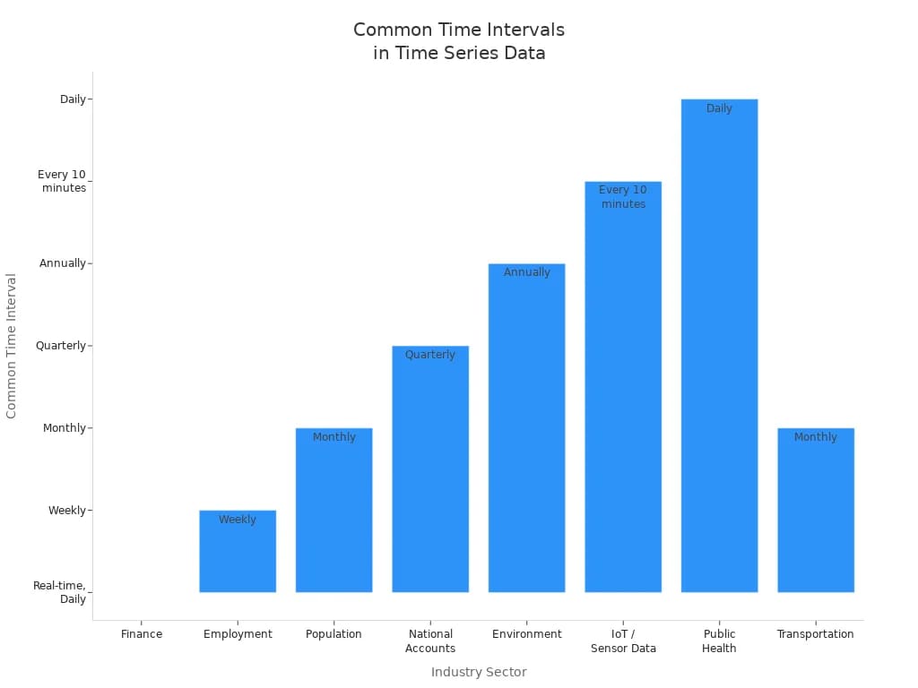 Time Series Graph