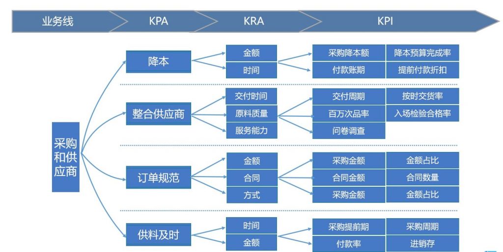採購業務線