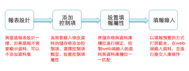 finereport填報流程