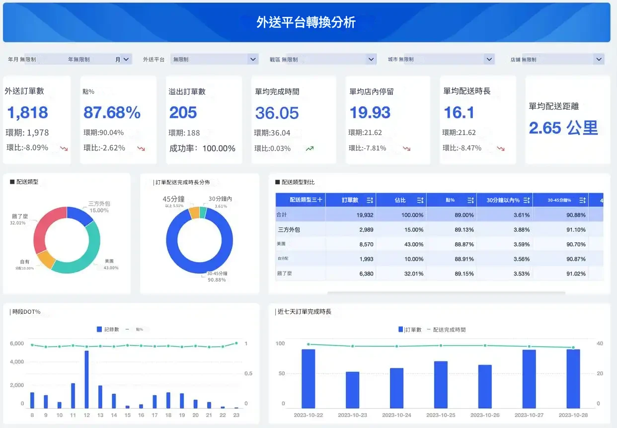 FineBI餐飲外賣dashboard template