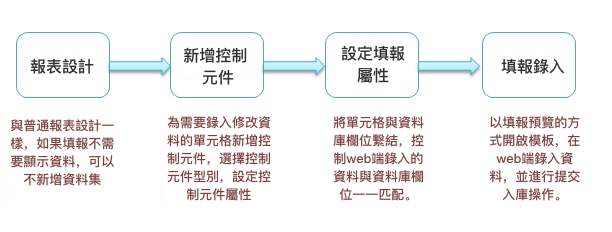 資料填報自動更新彙總