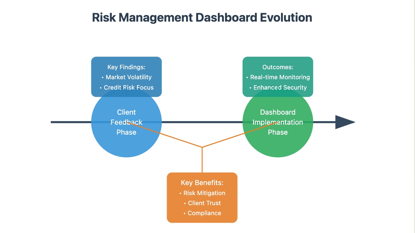client dashboard