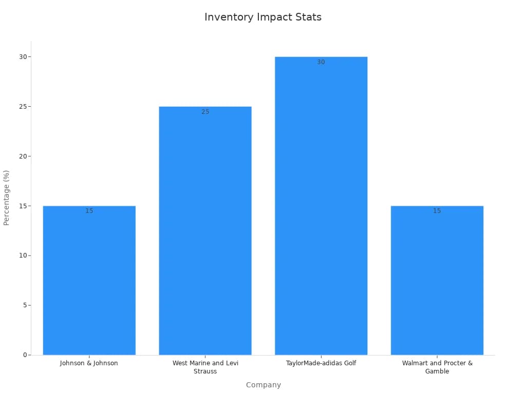 Inventory Report