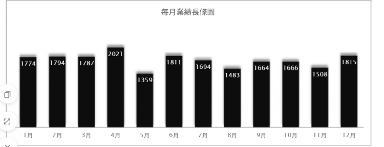業績報表每月門市報表