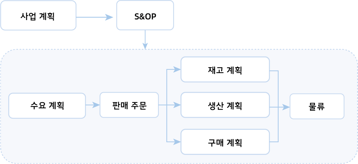 계획에서 납품까지의 간소화된 흐름