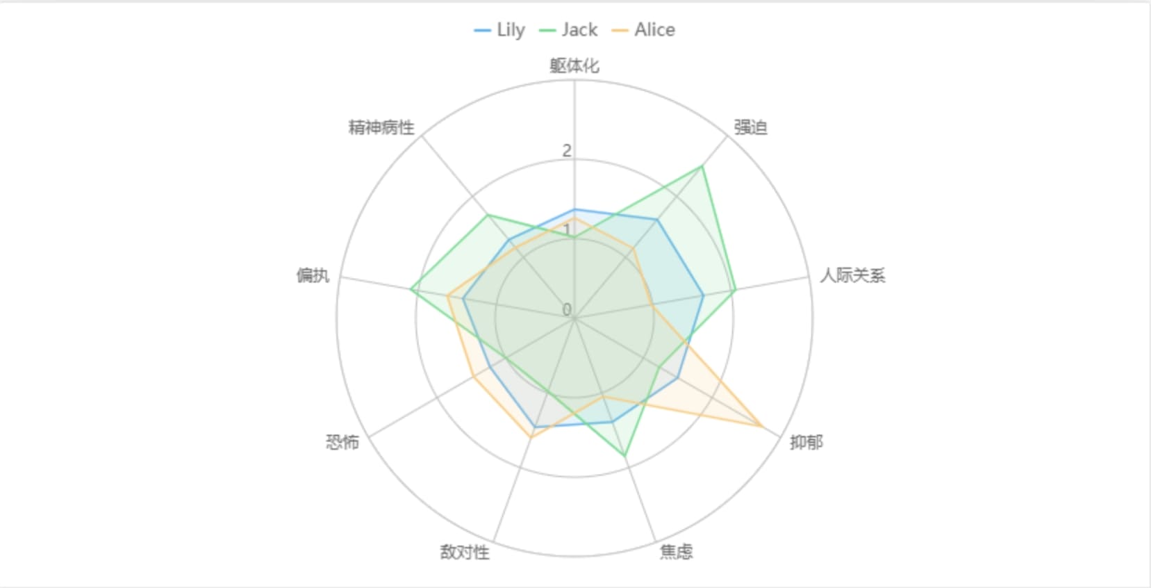 使用FineBI製作的多係列雷達圖