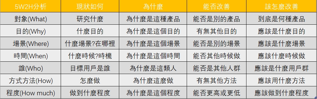 分析報告方法：5W2H法