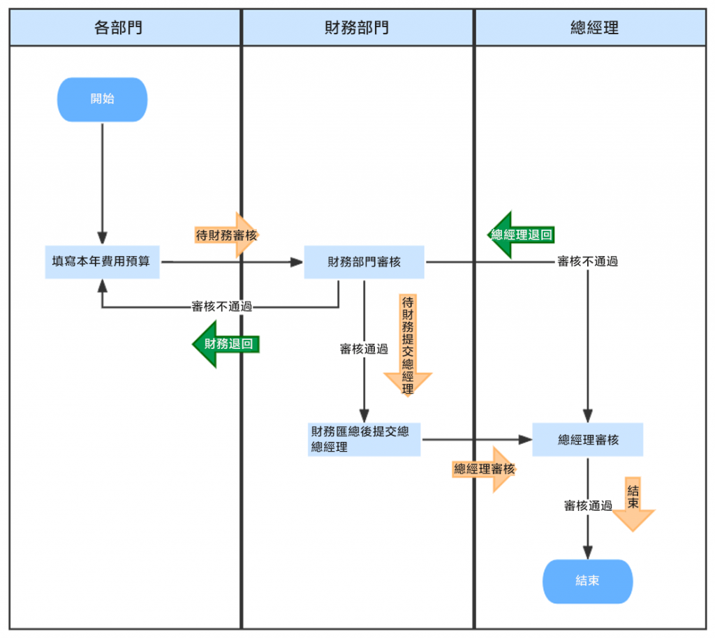 預算管理審批流程.png