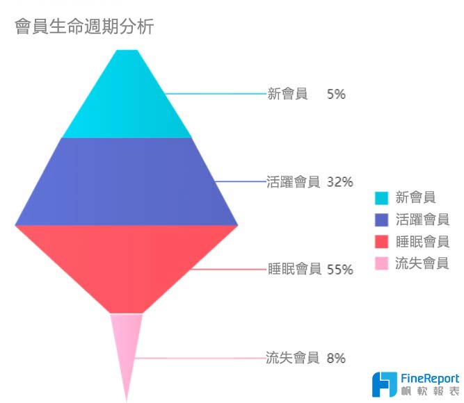 用戶生命週期