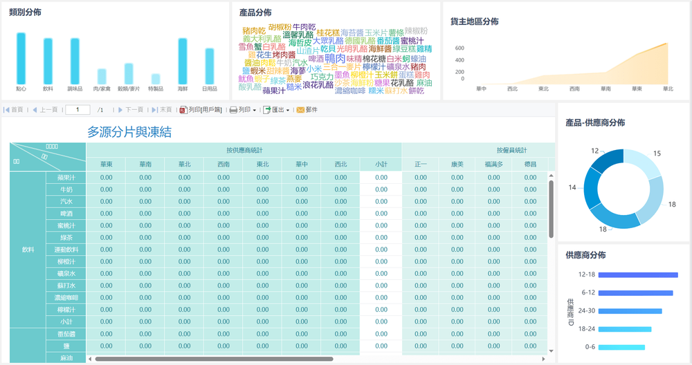 使用FineBI製作的探索性分析儀表板