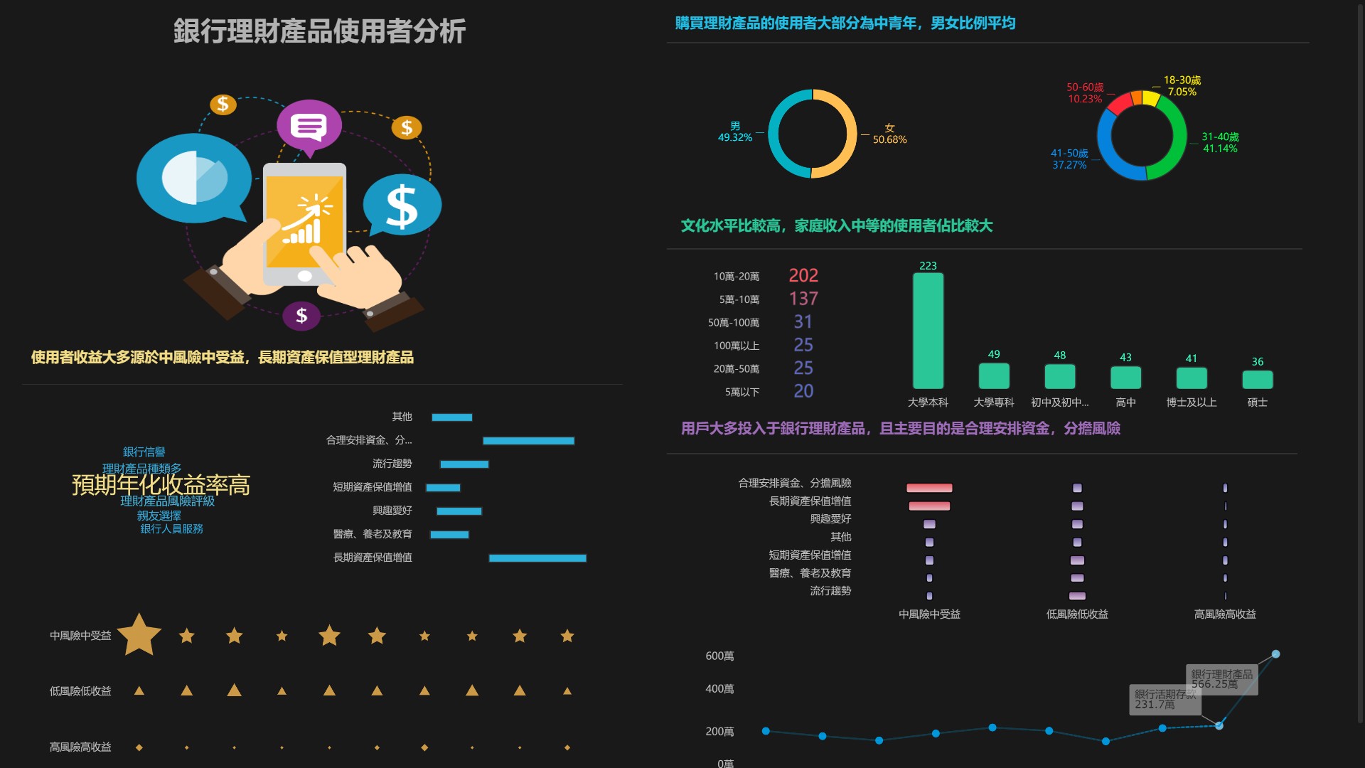 FineBI製作的銀行理財產品使用者分析
