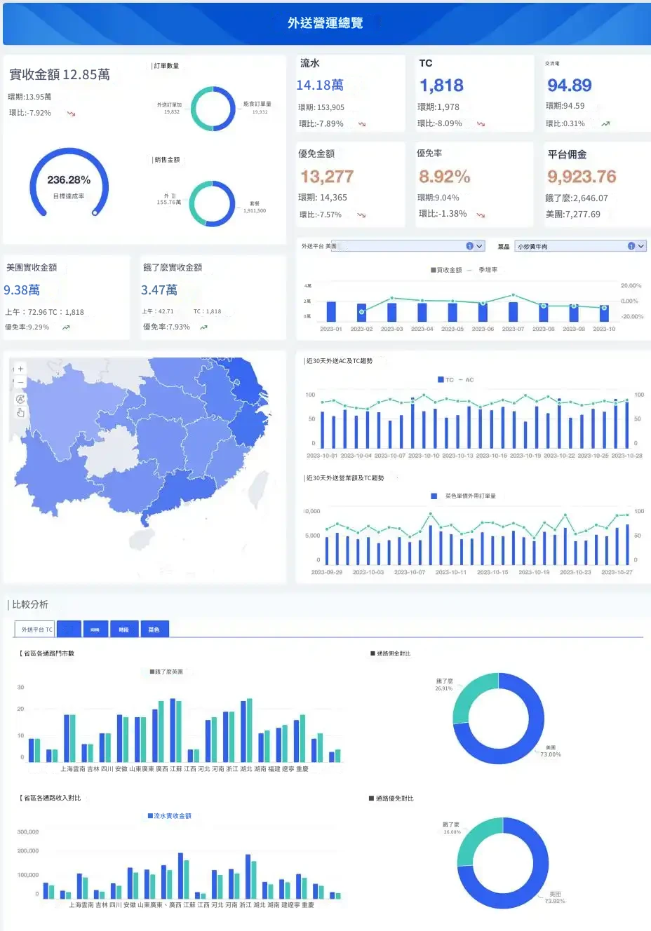 FineBI餐飲外賣dashboard template