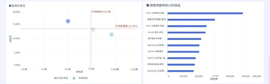 產品維度下銷售情況分析