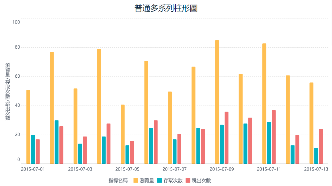 多系列柱狀圖