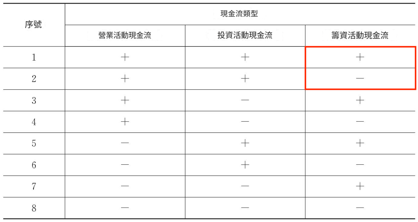 現金流各項數據都為正是不是好企業
