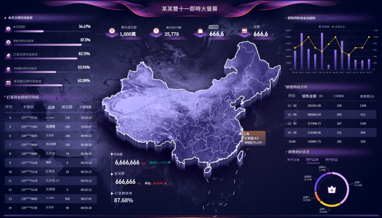 電商平台銷售實時data dashboard