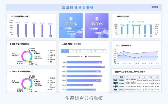 視覺化預測管理