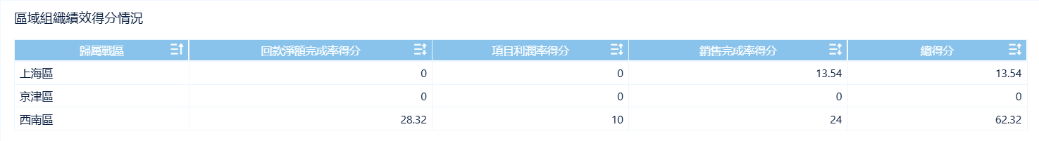 地區綜合完成情況