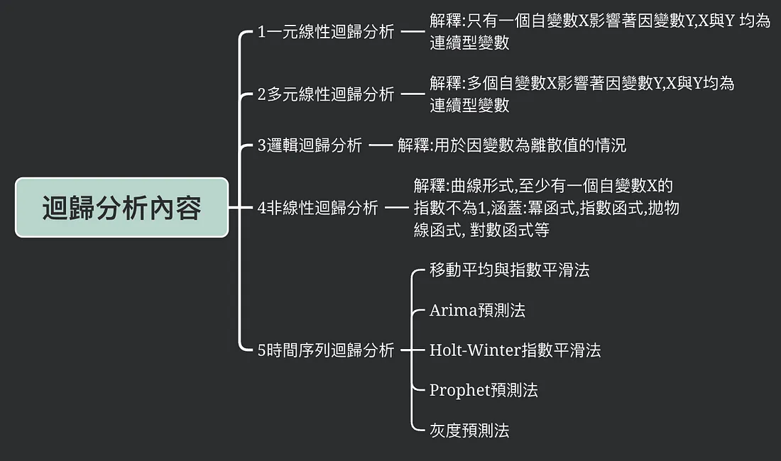 統計分析方法：回歸分析