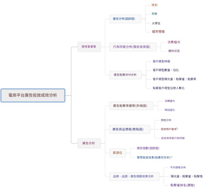 電商廣告投放效果分析思路