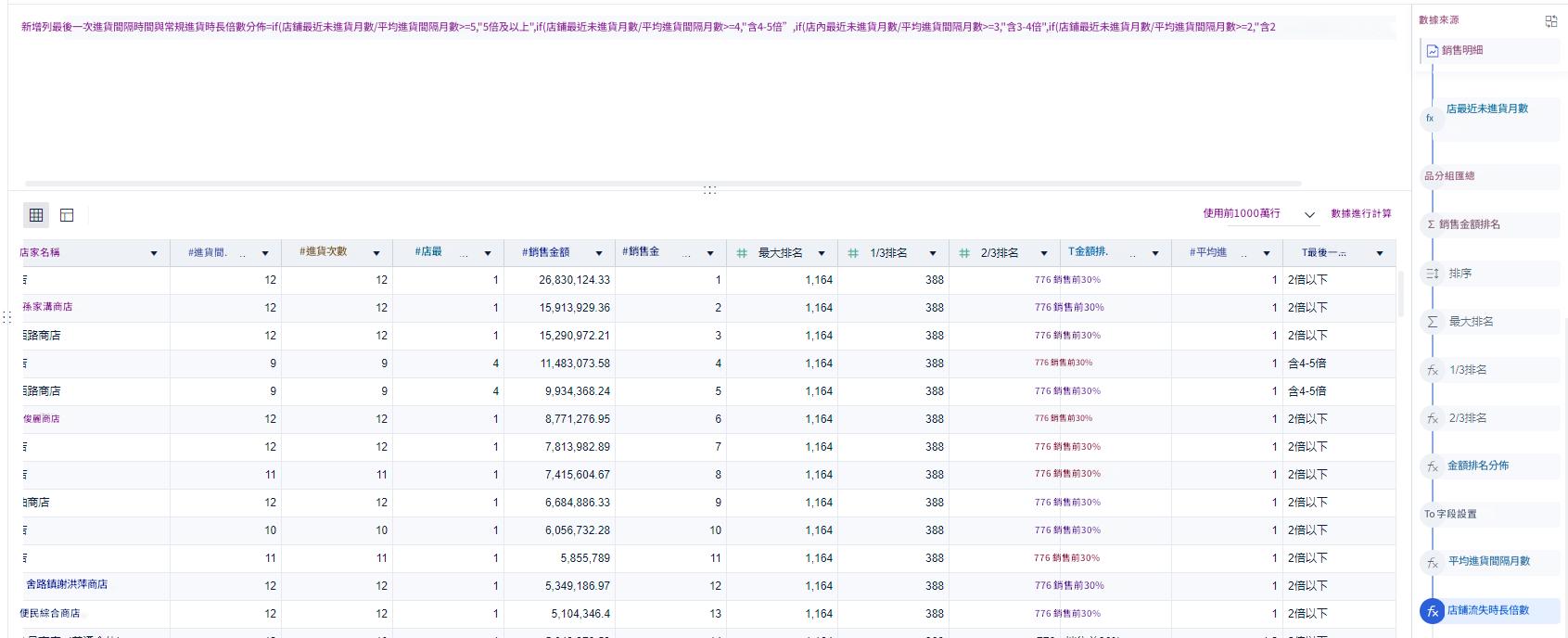 sales dashboard商品流失率分析整理