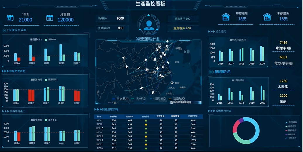 finereport生產監控dashboard