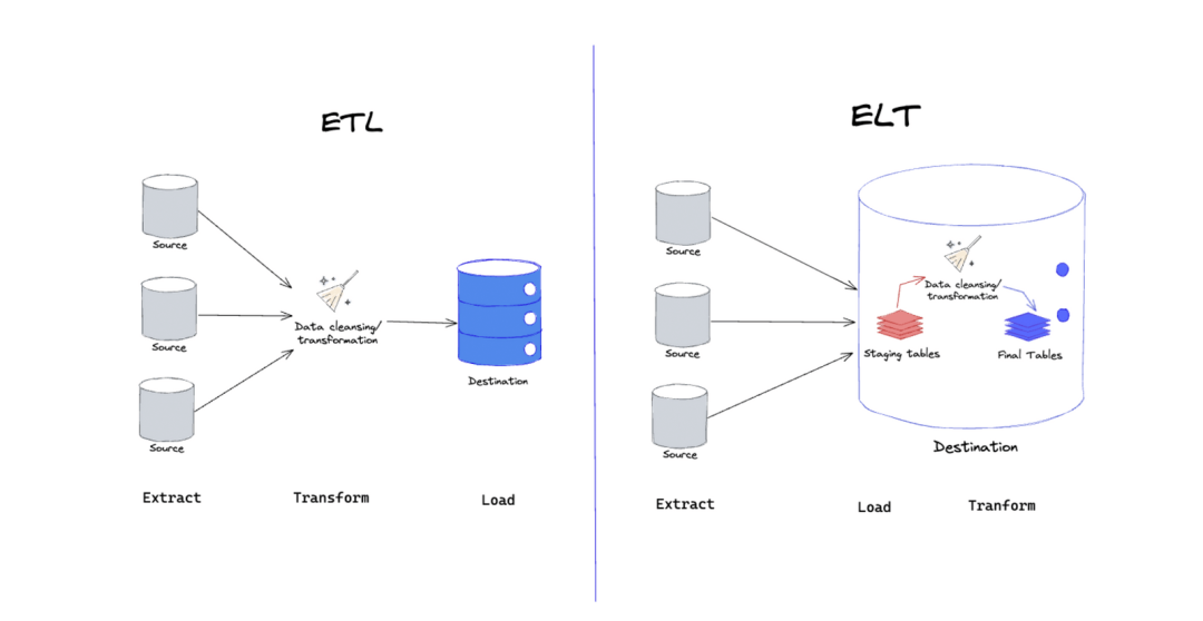 ETL和ELT的區別.png