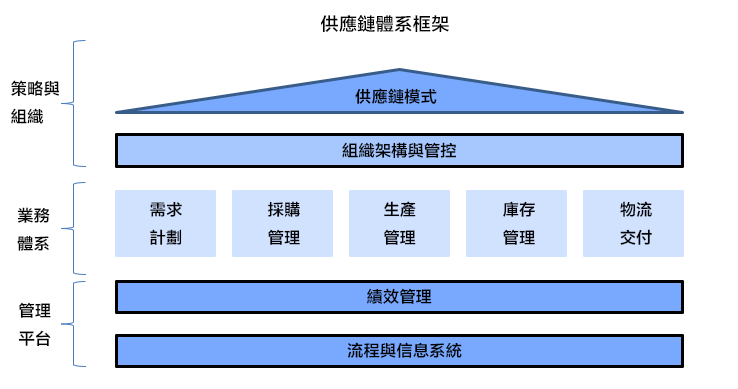採購管理在供應鏈管理中的地位