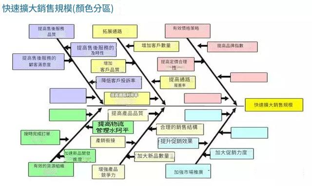 魚骨圖