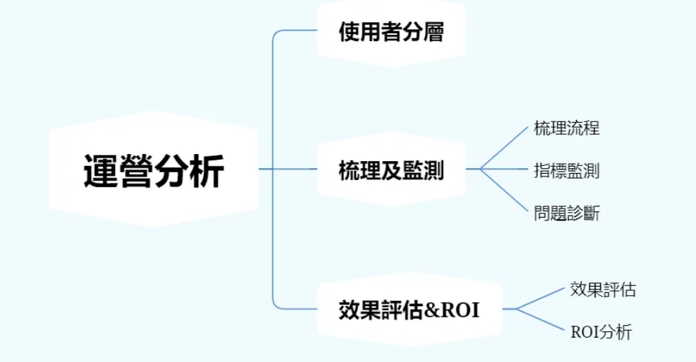 資料分析場景：運營分析