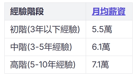 數據分析師的薪水