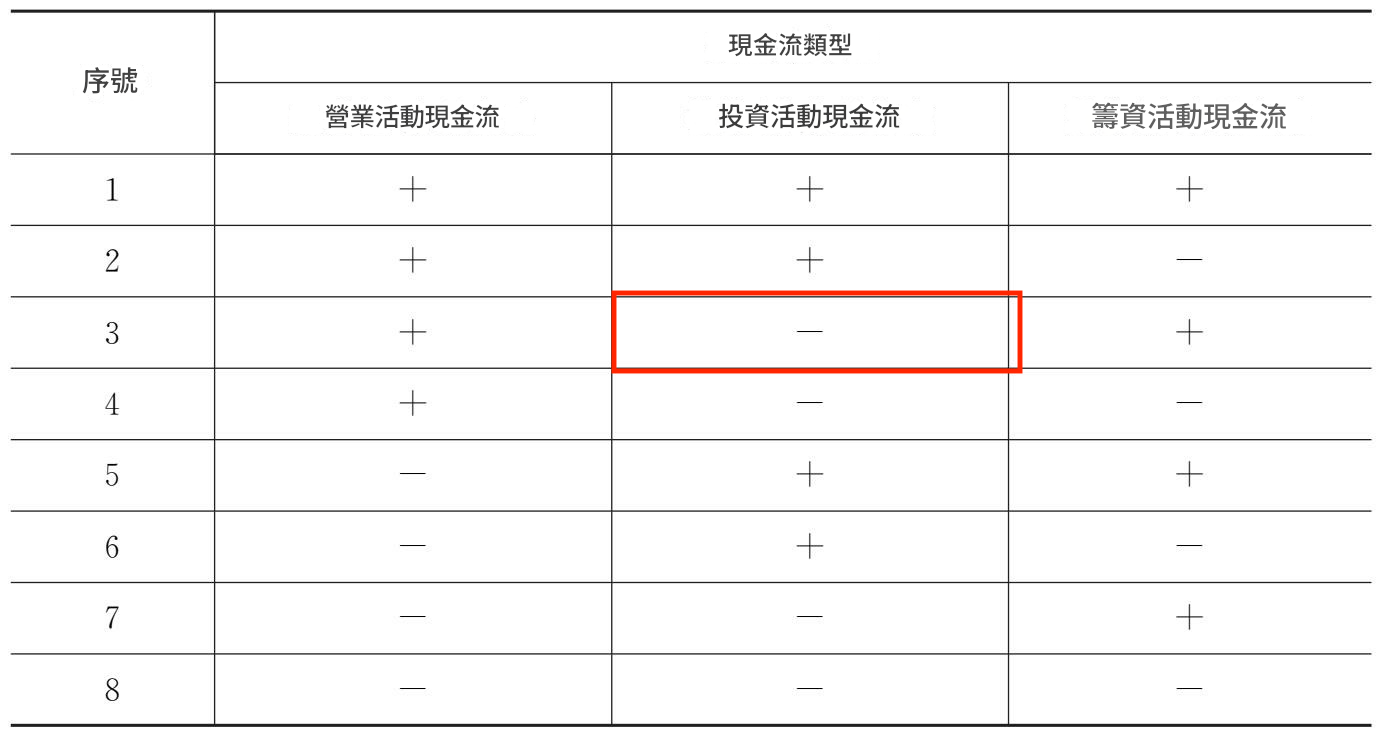 投資活動現金流為負的企業要關注什麼