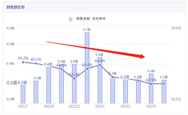 sales dashboard具體分析