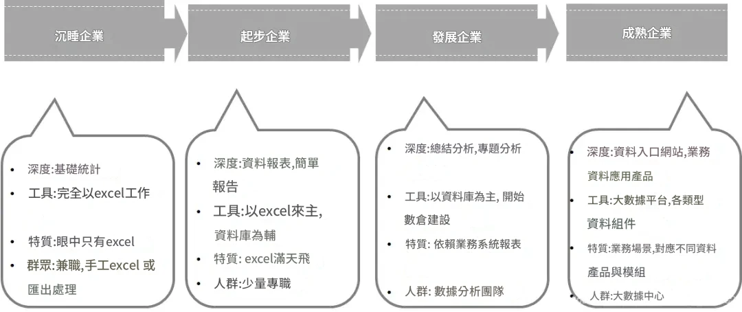 不同階段企業資料分析應用特點