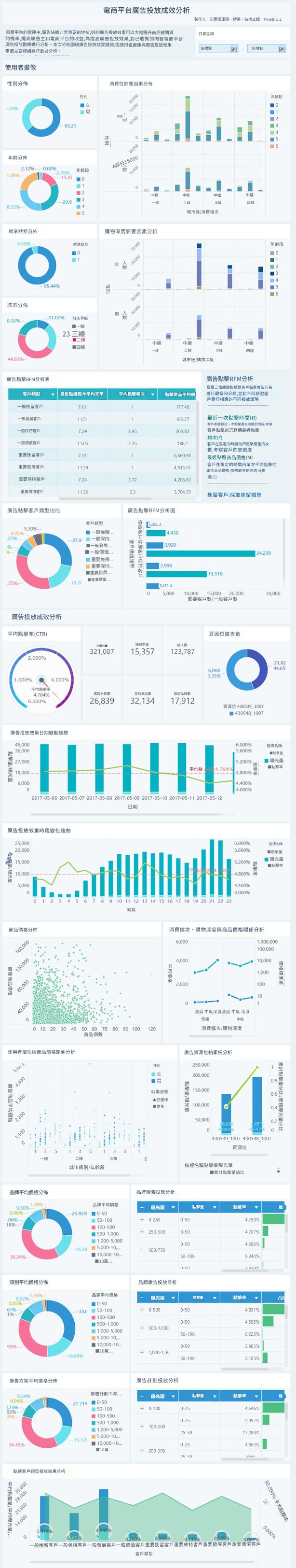 電商廣告投放效果分析報告